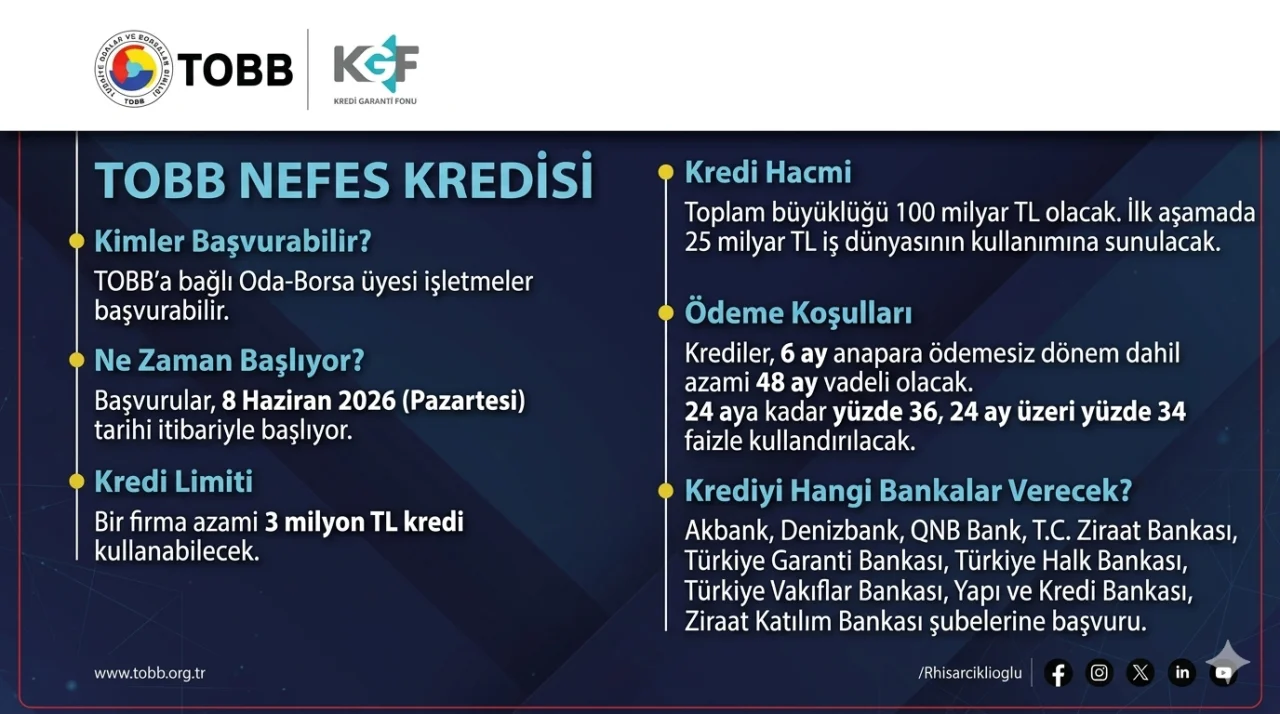 Ceyhanlı KOBİ’lere Dev Müjde: TOBB Nefes Kredisi Başvuruları Yarın Başlıyor!