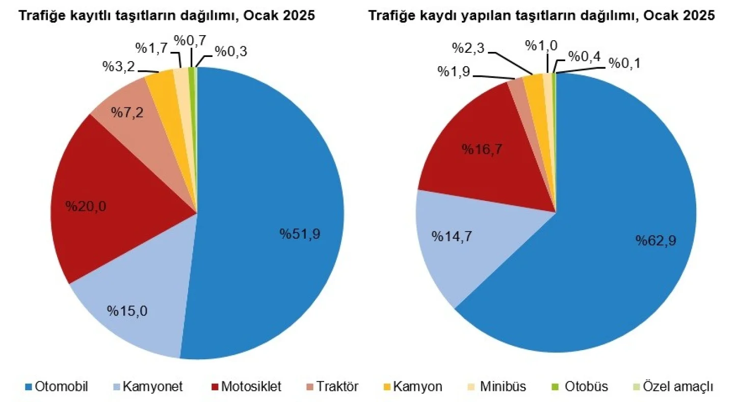 Ocak Ayında 165 Bin 734 Taşıt Trafiğe Kaydedildi