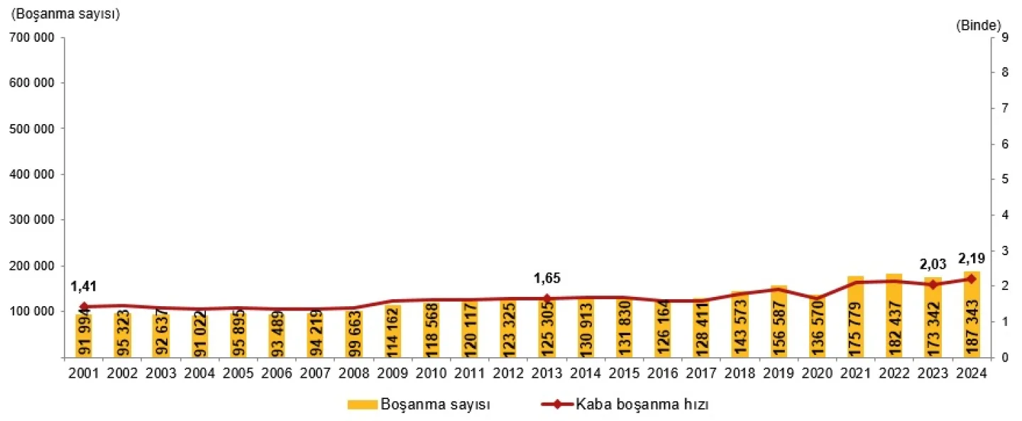 2024 Yılı Evlenme ve Boşanma İstatistikleri Açıklandı